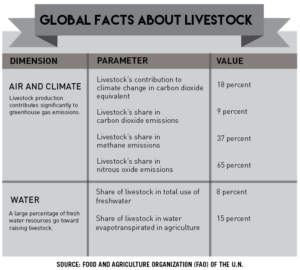 Global facts about livestock