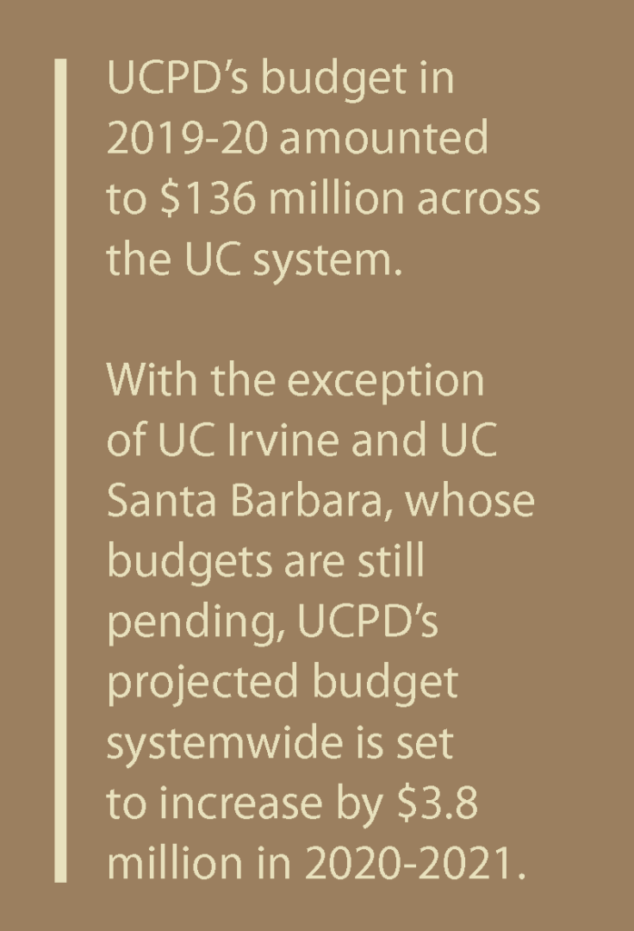 UCPD’s budget in 2019-20 amounted to $136 million across the UC system. With the exception of UC Irvine and UC Santa Barbara, whose budgets are still pending, UCPD’s projected budget systemwide is set to increase by $3.8 million in 2020-2021.